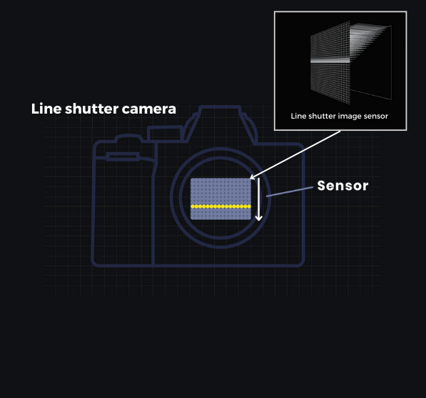 Diagram explaining how a line shutter camera captures images one line at a time and reconstructs them.